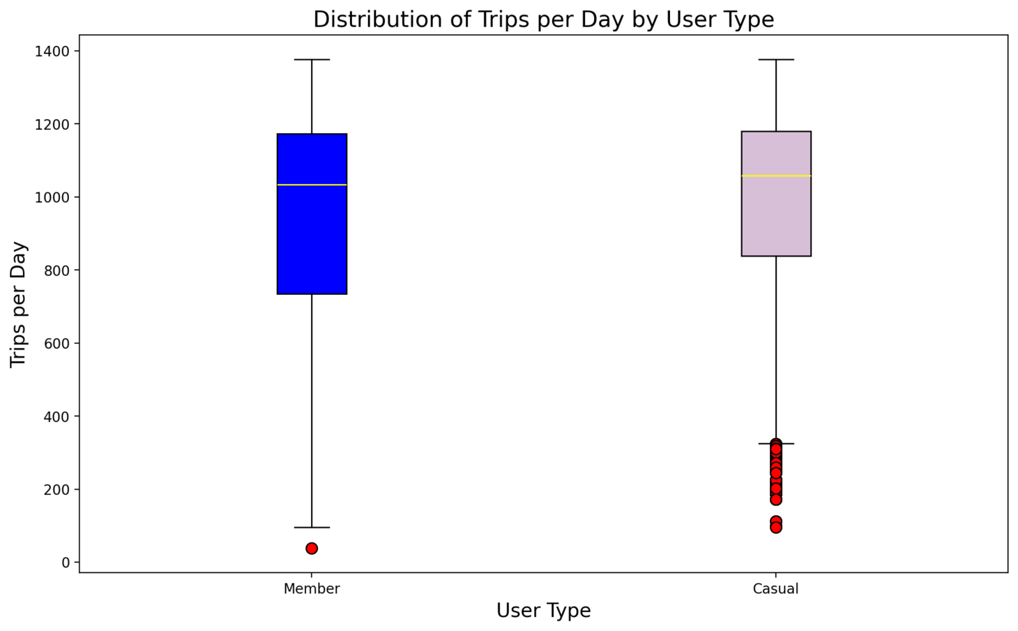 Citibike Analysis 3